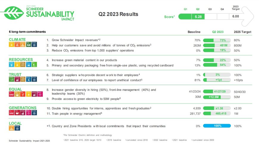 Schneider Electric Sustainability Impact program reaches midterm milestone